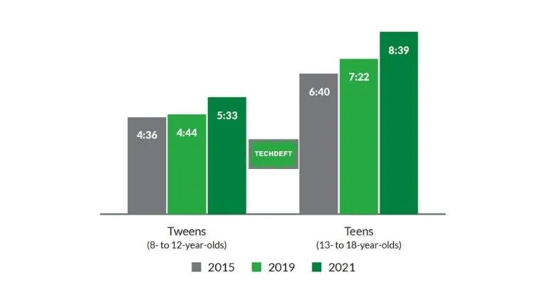 total time spent by tweens and teens