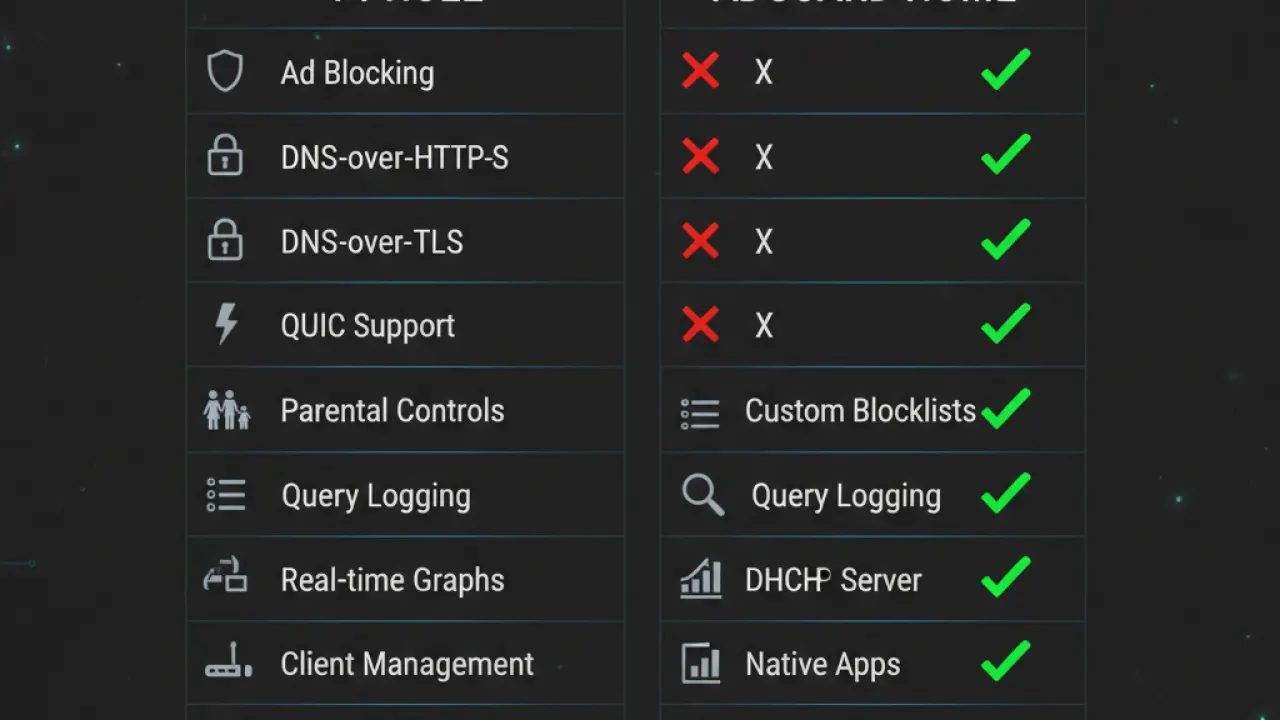 pihole adguard home features comparison privacy security